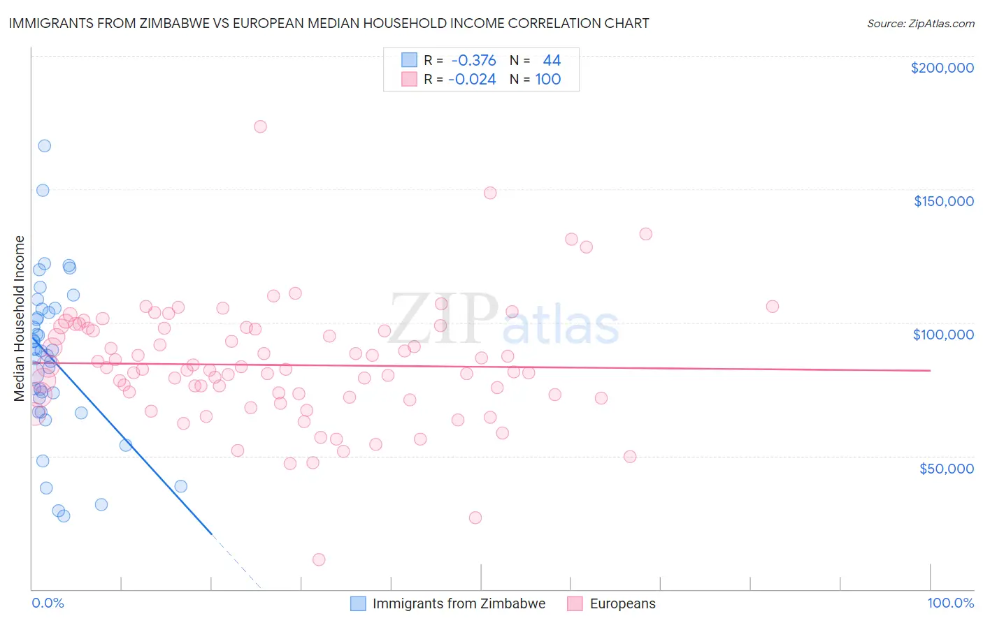 Immigrants from Zimbabwe vs European Median Household Income