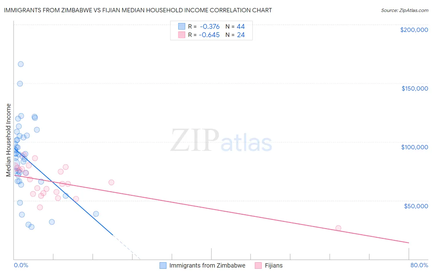 Immigrants from Zimbabwe vs Fijian Median Household Income