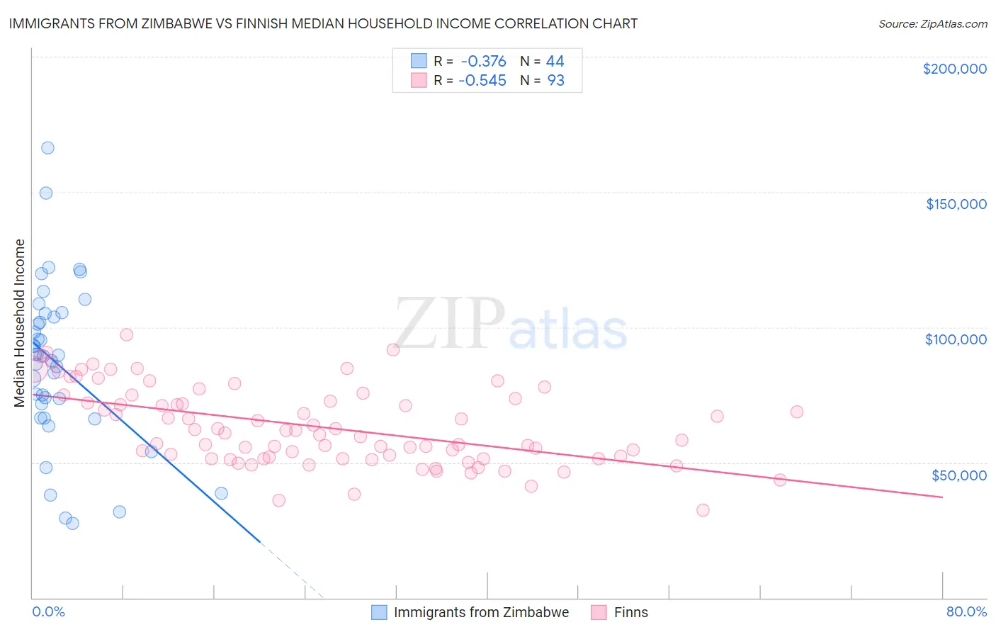 Immigrants from Zimbabwe vs Finnish Median Household Income