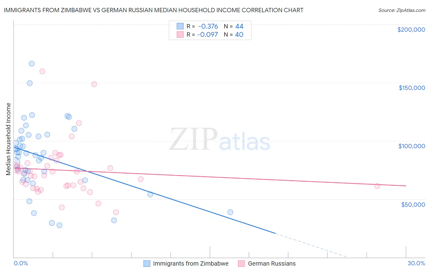 Immigrants from Zimbabwe vs German Russian Median Household Income