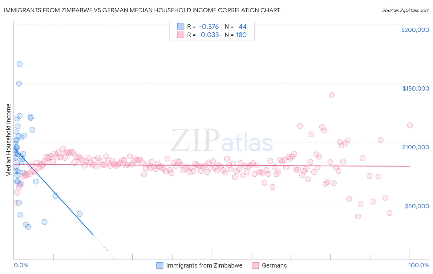 Immigrants from Zimbabwe vs German Median Household Income
