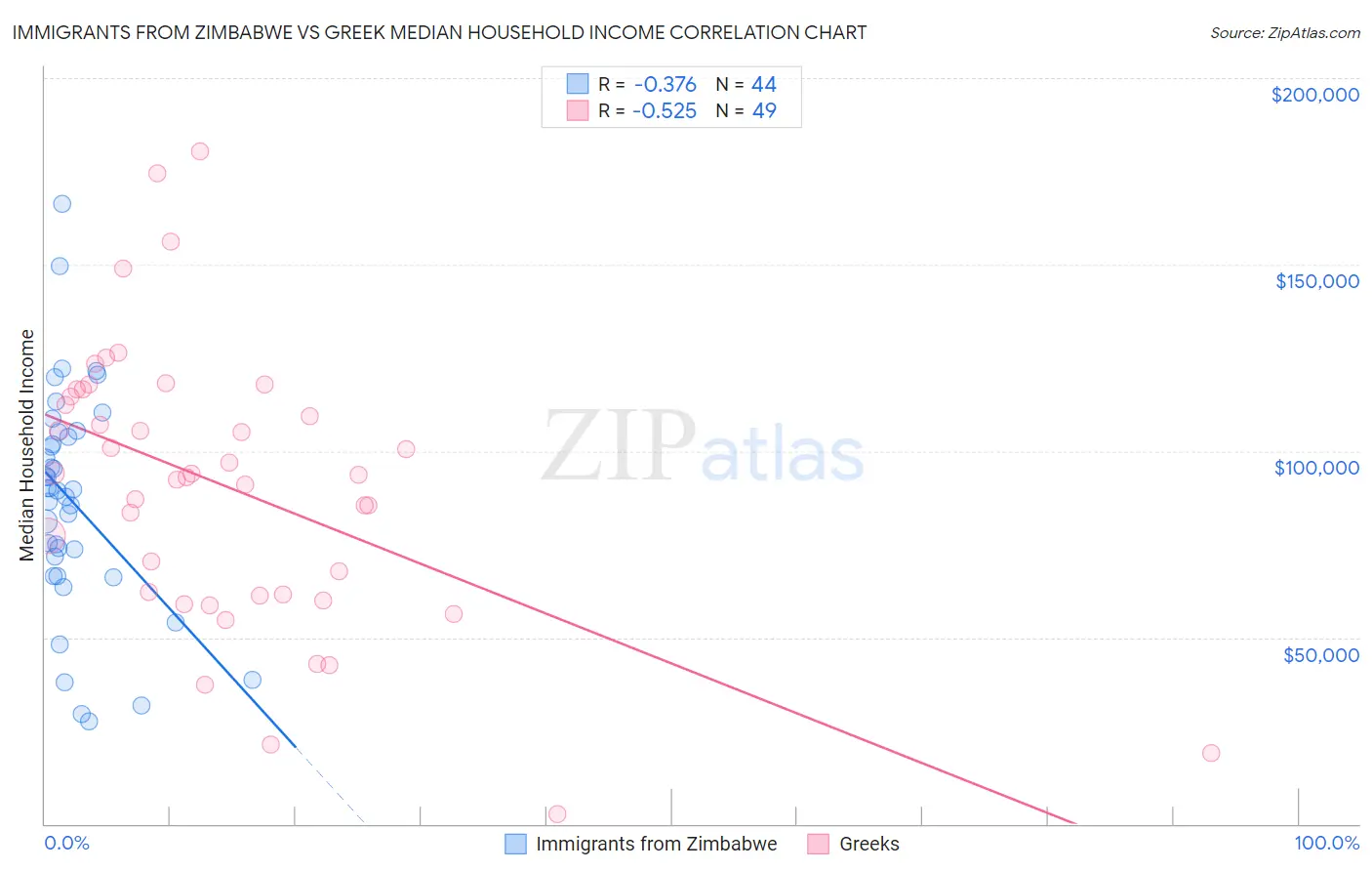 Immigrants from Zimbabwe vs Greek Median Household Income