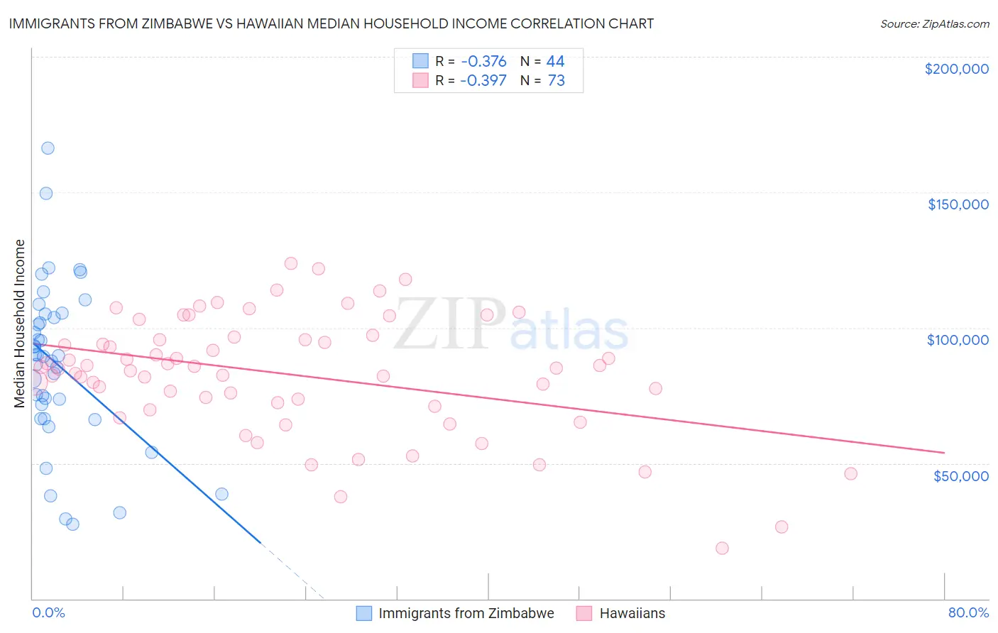 Immigrants from Zimbabwe vs Hawaiian Median Household Income