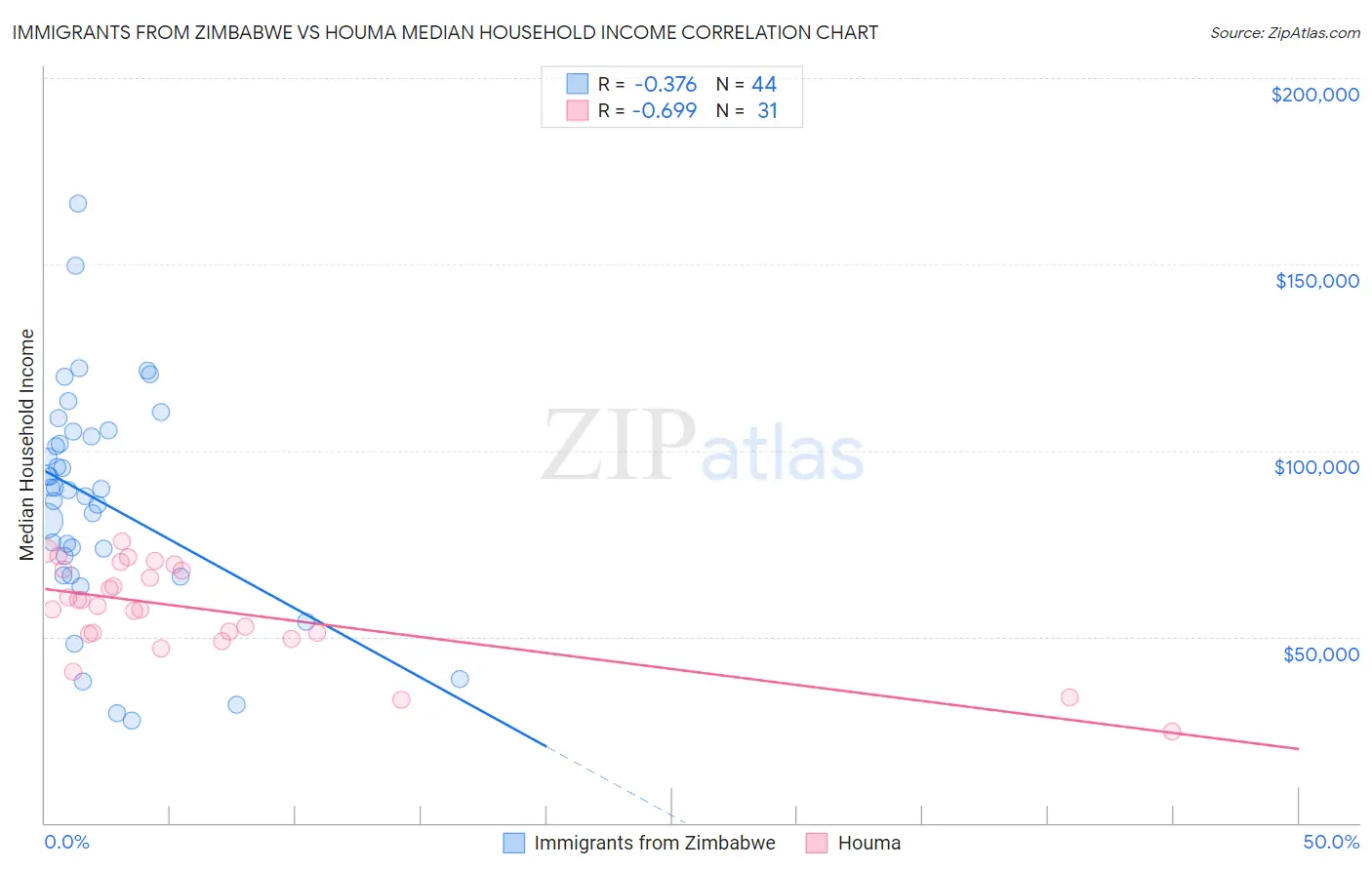 Immigrants from Zimbabwe vs Houma Median Household Income