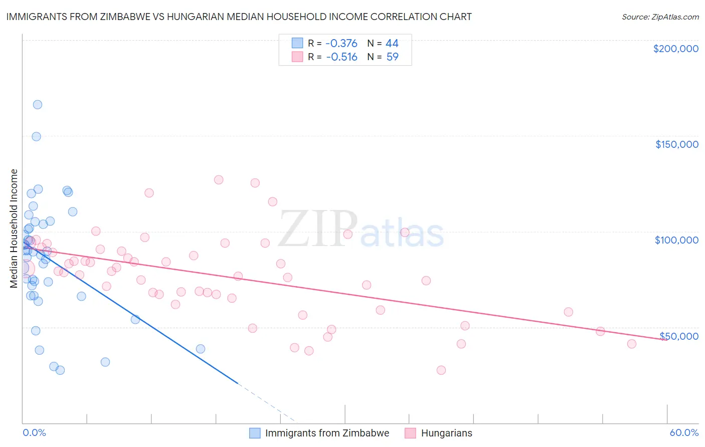 Immigrants from Zimbabwe vs Hungarian Median Household Income