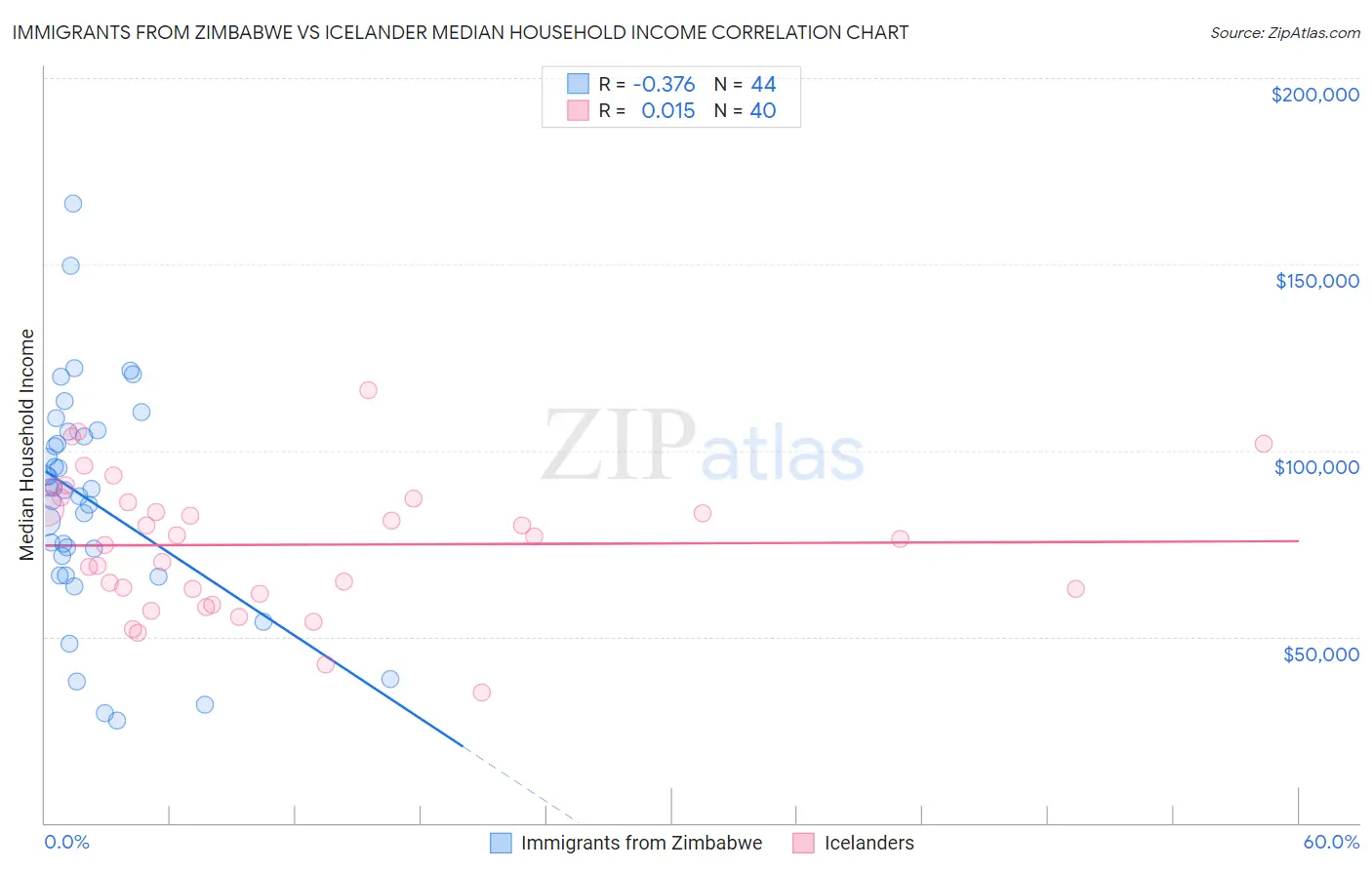 Immigrants from Zimbabwe vs Icelander Median Household Income