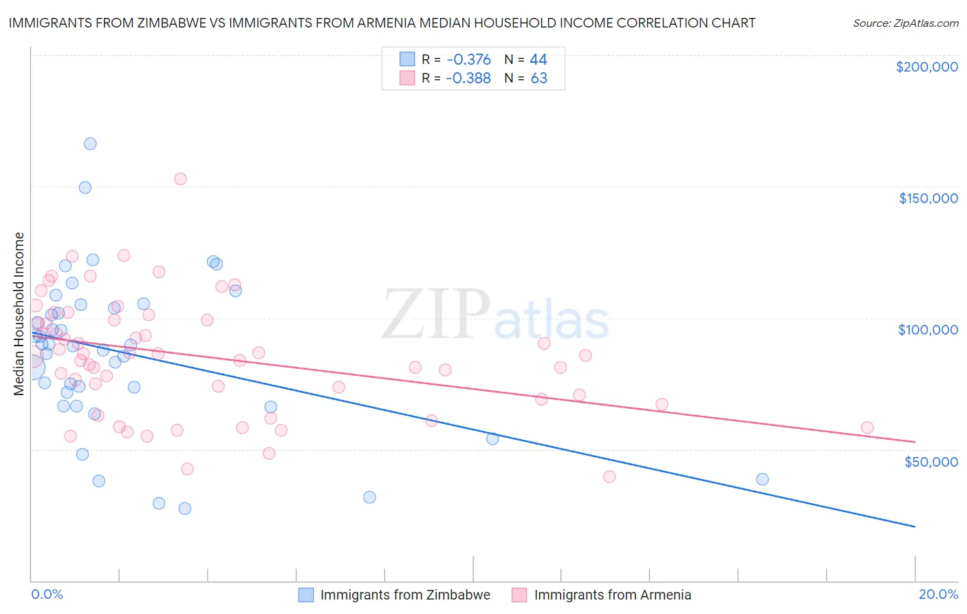 Immigrants from Zimbabwe vs Immigrants from Armenia Median Household Income