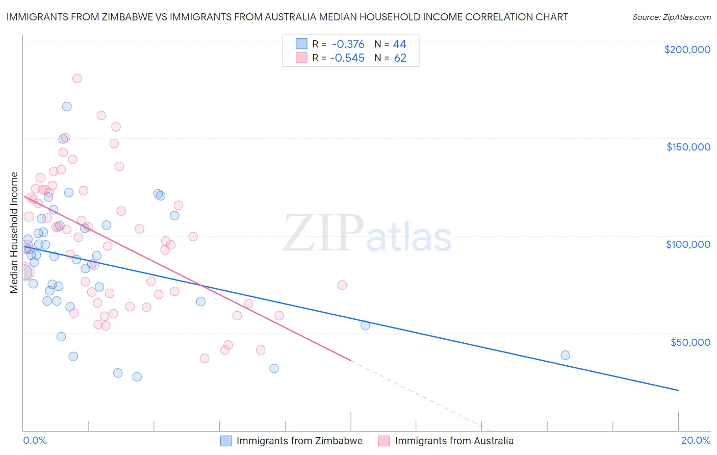 Immigrants from Zimbabwe vs Immigrants from Australia Median Household Income