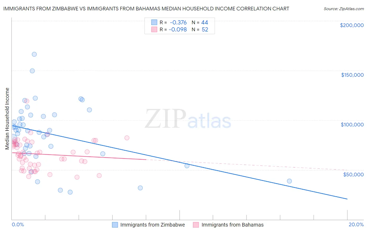 Immigrants from Zimbabwe vs Immigrants from Bahamas Median Household Income