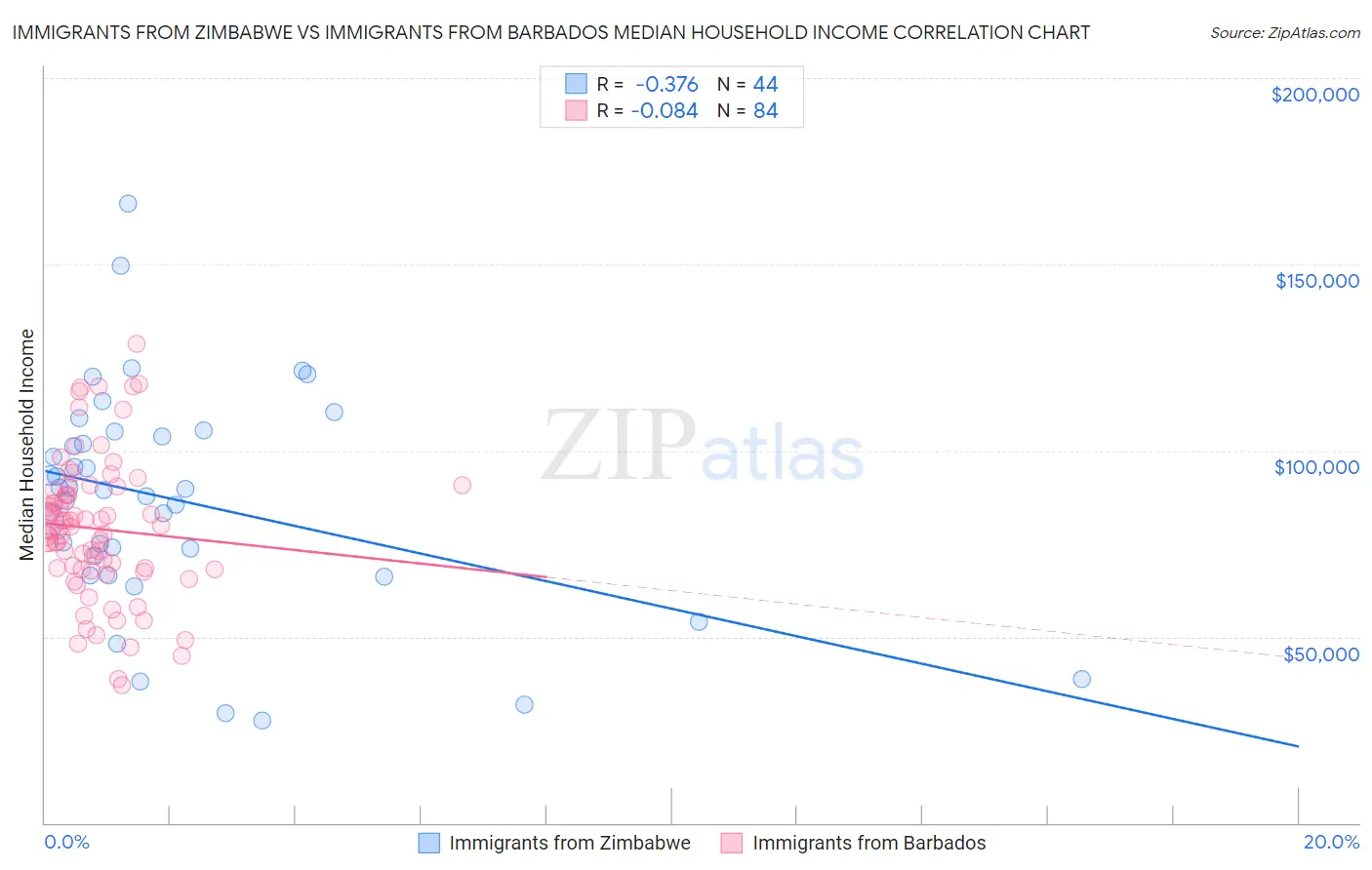 Immigrants from Zimbabwe vs Immigrants from Barbados Median Household Income