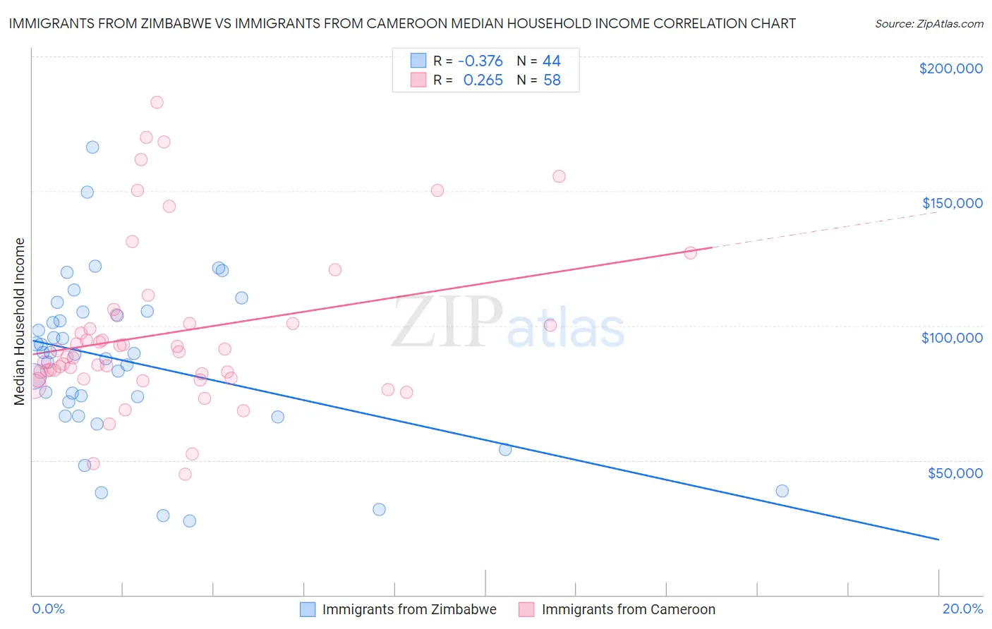 Immigrants from Zimbabwe vs Immigrants from Cameroon Median Household Income