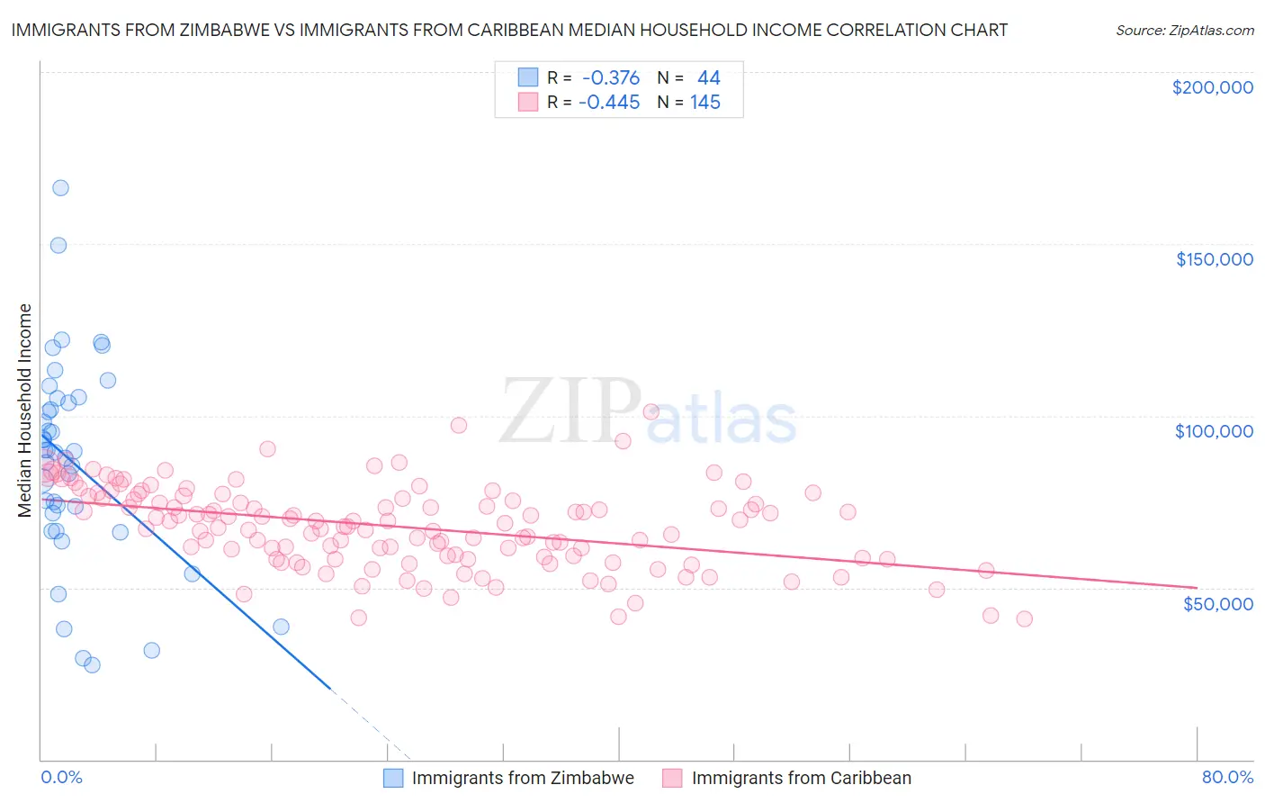 Immigrants from Zimbabwe vs Immigrants from Caribbean Median Household Income