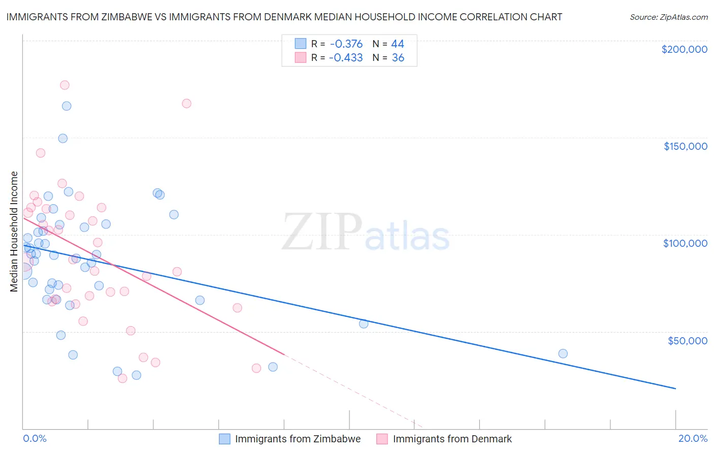 Immigrants from Zimbabwe vs Immigrants from Denmark Median Household Income