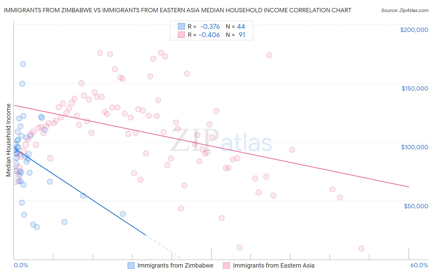 Immigrants from Zimbabwe vs Immigrants from Eastern Asia Median Household Income