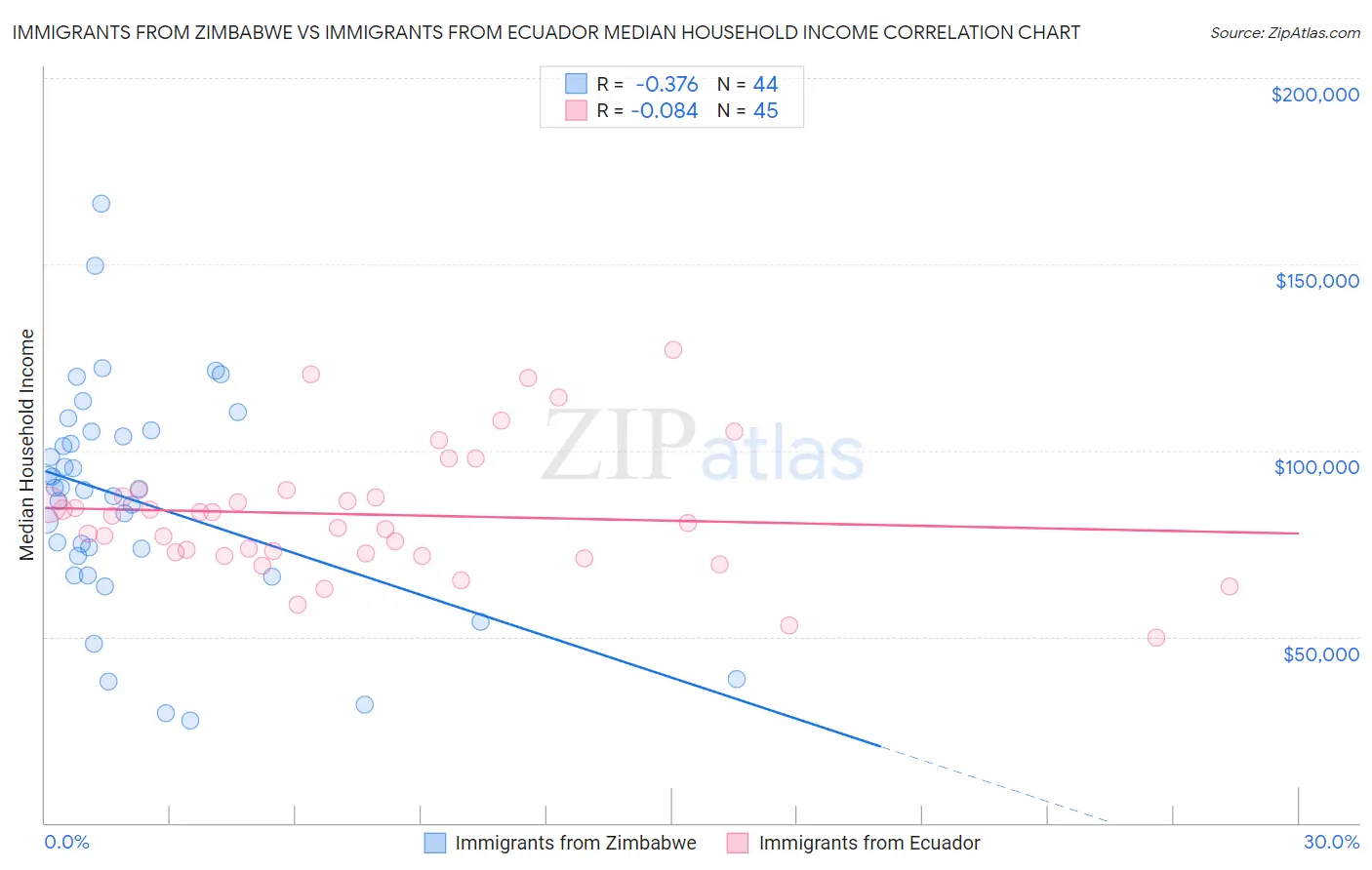 Immigrants from Zimbabwe vs Immigrants from Ecuador Median Household Income