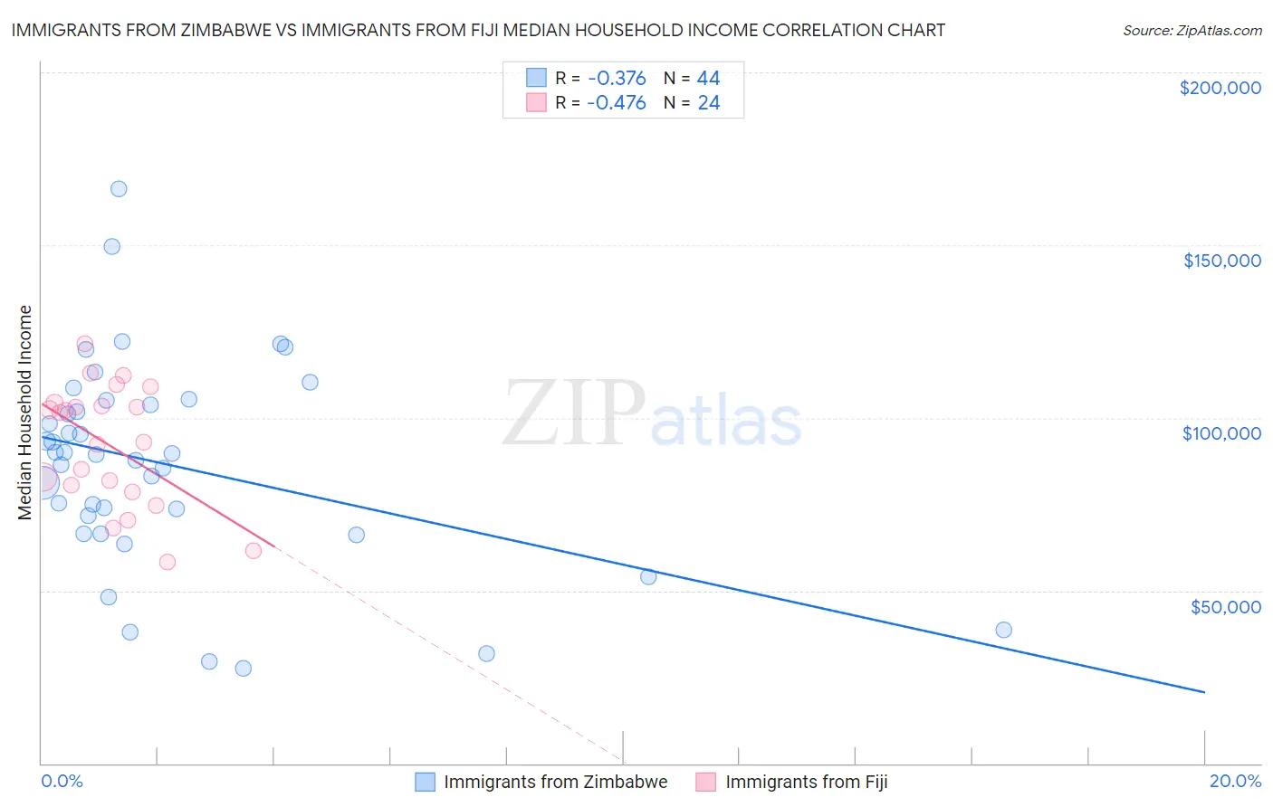 Immigrants from Zimbabwe vs Immigrants from Fiji Median Household Income