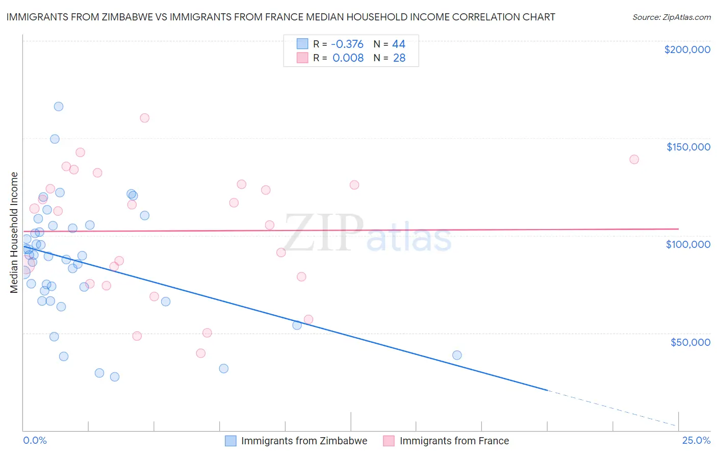 Immigrants from Zimbabwe vs Immigrants from France Median Household Income