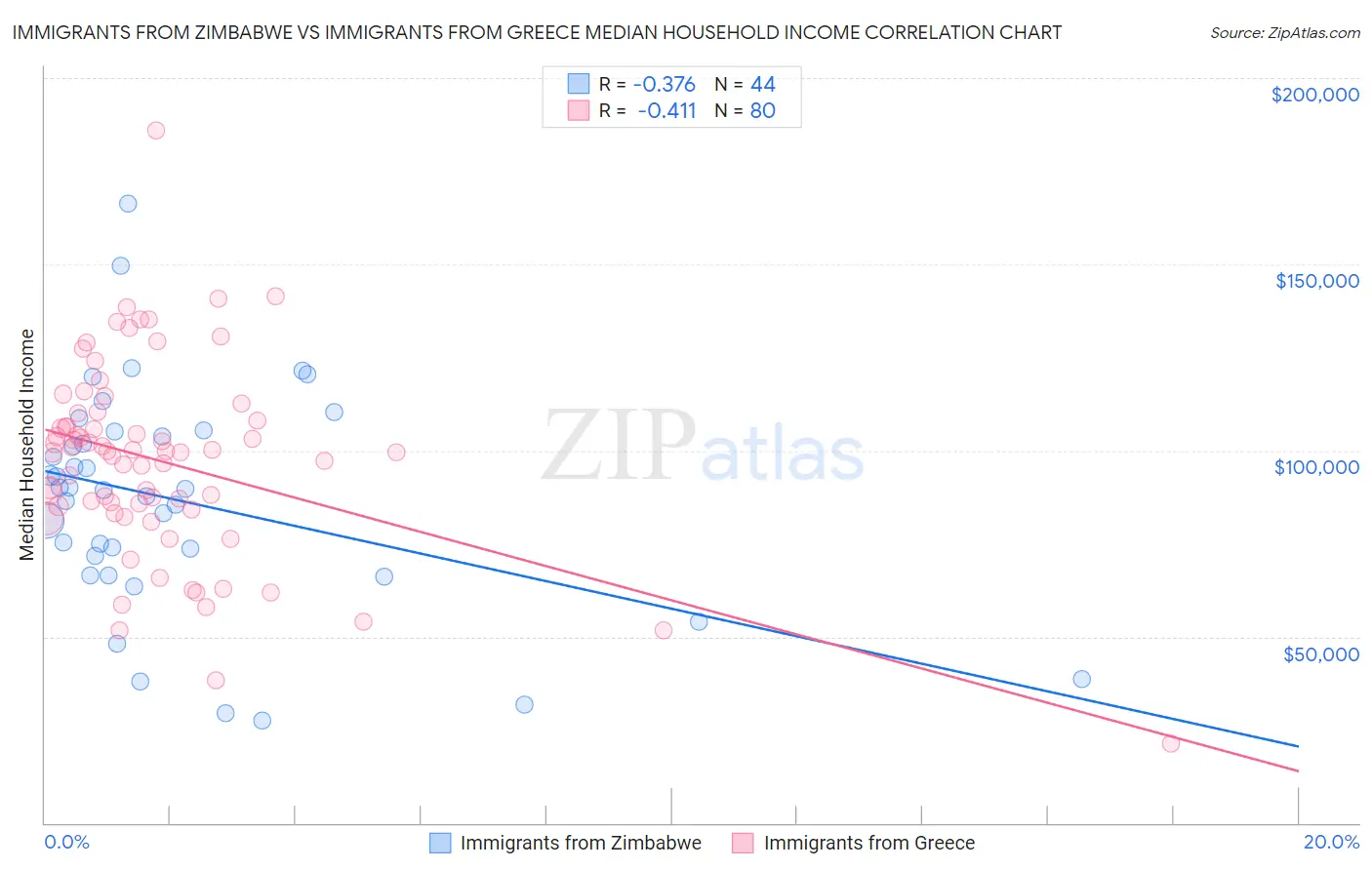 Immigrants from Zimbabwe vs Immigrants from Greece Median Household Income