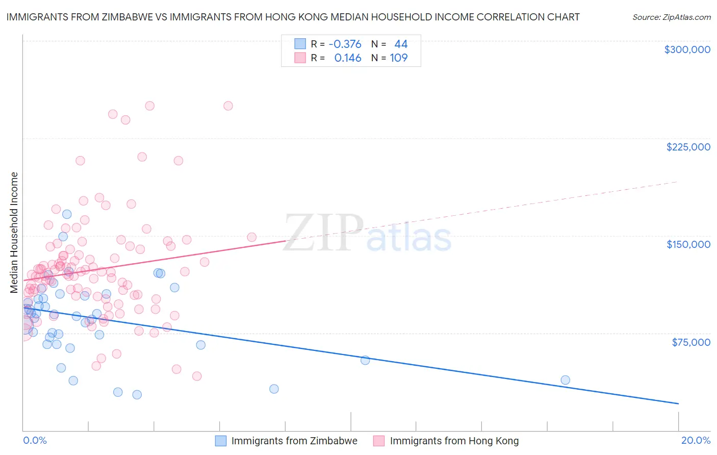 Immigrants from Zimbabwe vs Immigrants from Hong Kong Median Household Income