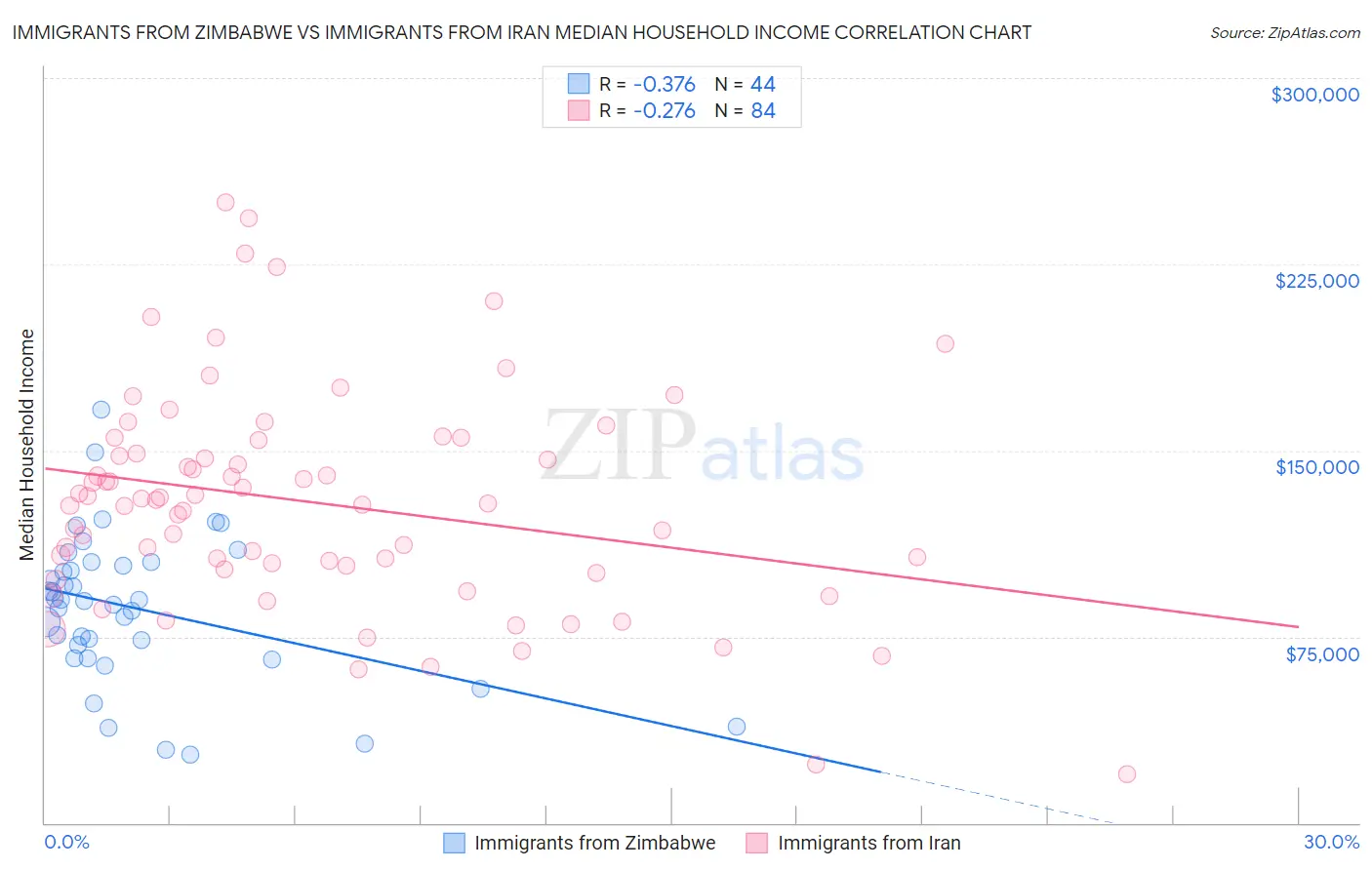 Immigrants from Zimbabwe vs Immigrants from Iran Median Household Income