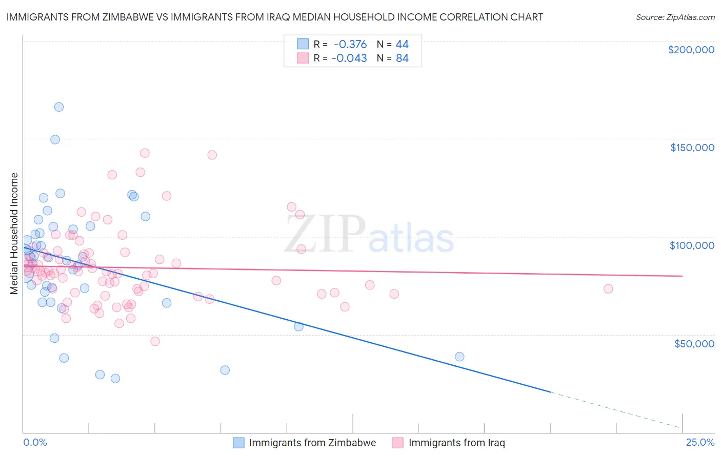 Immigrants from Zimbabwe vs Immigrants from Iraq Median Household Income