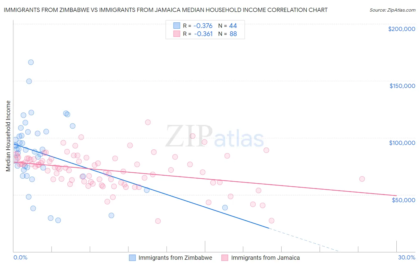 Immigrants from Zimbabwe vs Immigrants from Jamaica Median Household Income