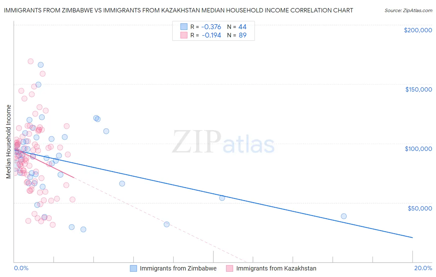 Immigrants from Zimbabwe vs Immigrants from Kazakhstan Median Household Income
