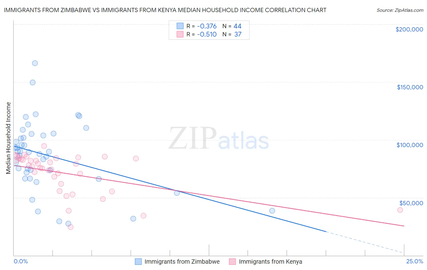 Immigrants from Zimbabwe vs Immigrants from Kenya Median Household Income