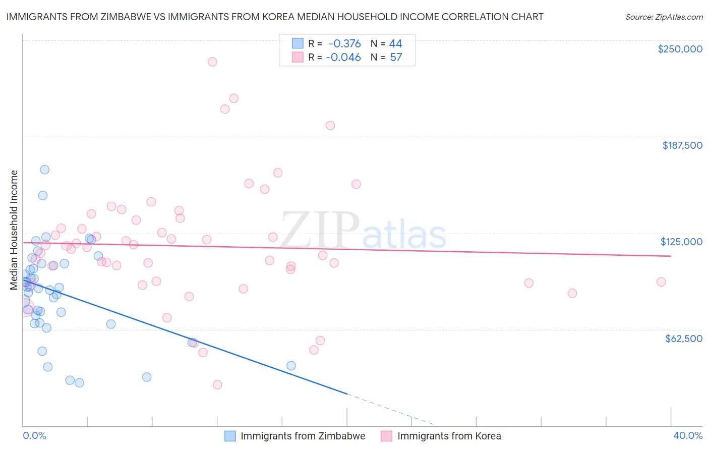 Immigrants from Zimbabwe vs Immigrants from Korea Median Household Income