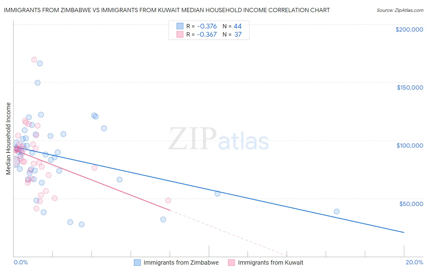 Immigrants from Zimbabwe vs Immigrants from Kuwait Median Household Income