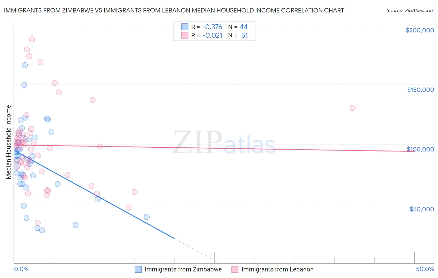 Immigrants from Zimbabwe vs Immigrants from Lebanon Median Household Income