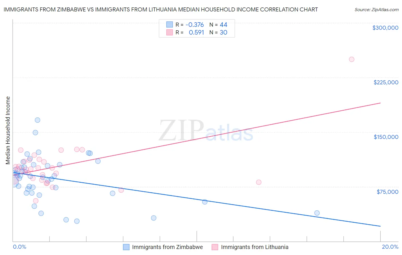 Immigrants from Zimbabwe vs Immigrants from Lithuania Median Household Income