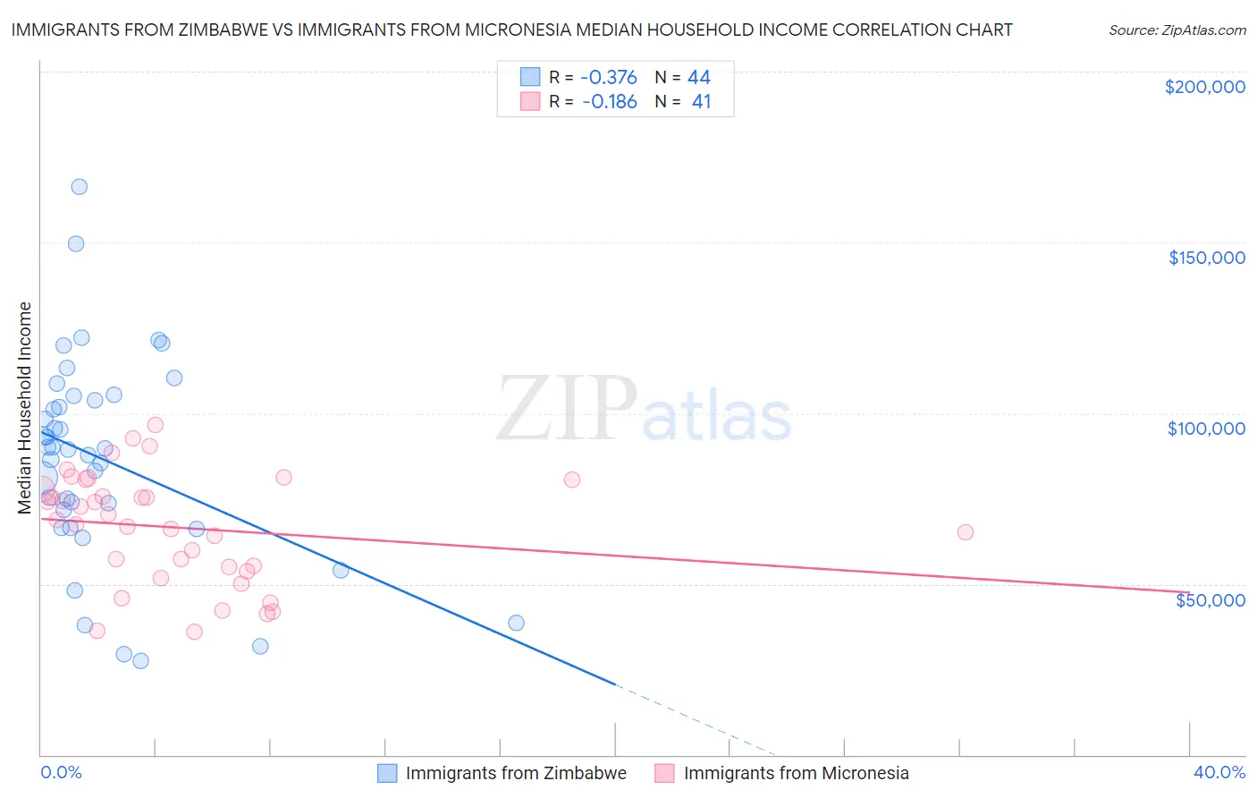 Immigrants from Zimbabwe vs Immigrants from Micronesia Median Household Income