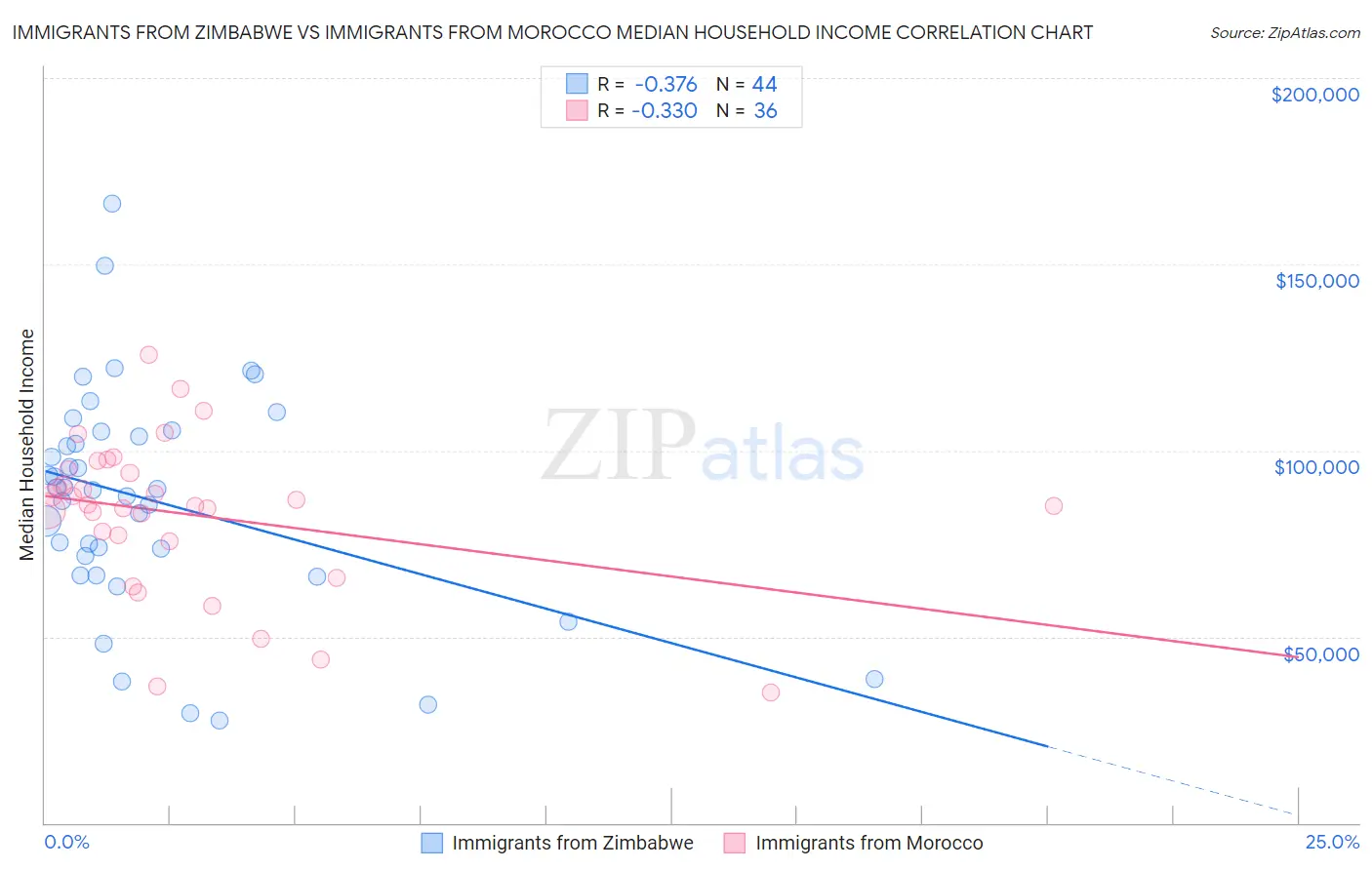 Immigrants from Zimbabwe vs Immigrants from Morocco Median Household Income