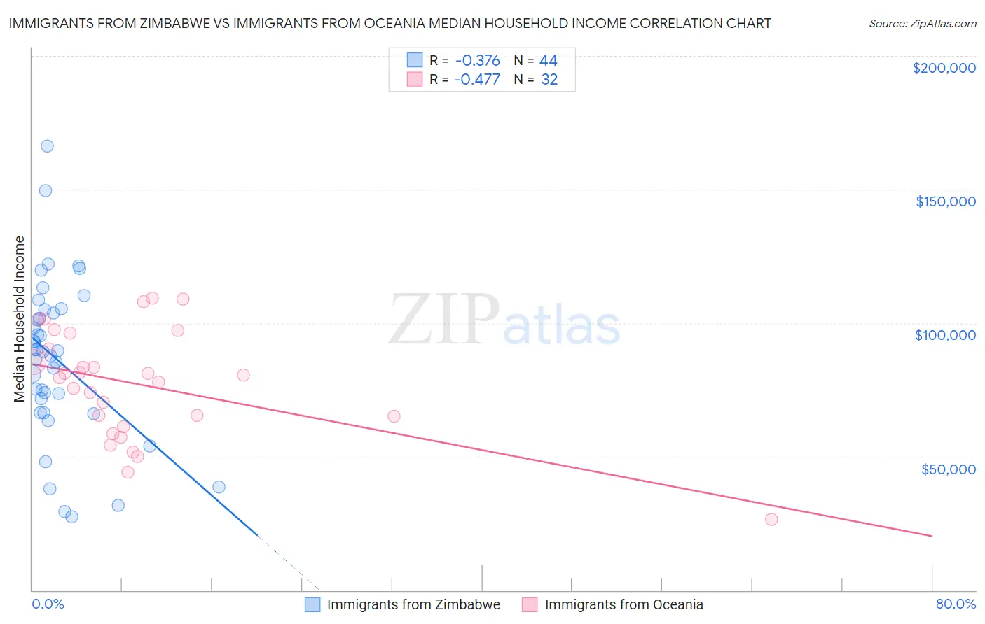 Immigrants from Zimbabwe vs Immigrants from Oceania Median Household Income