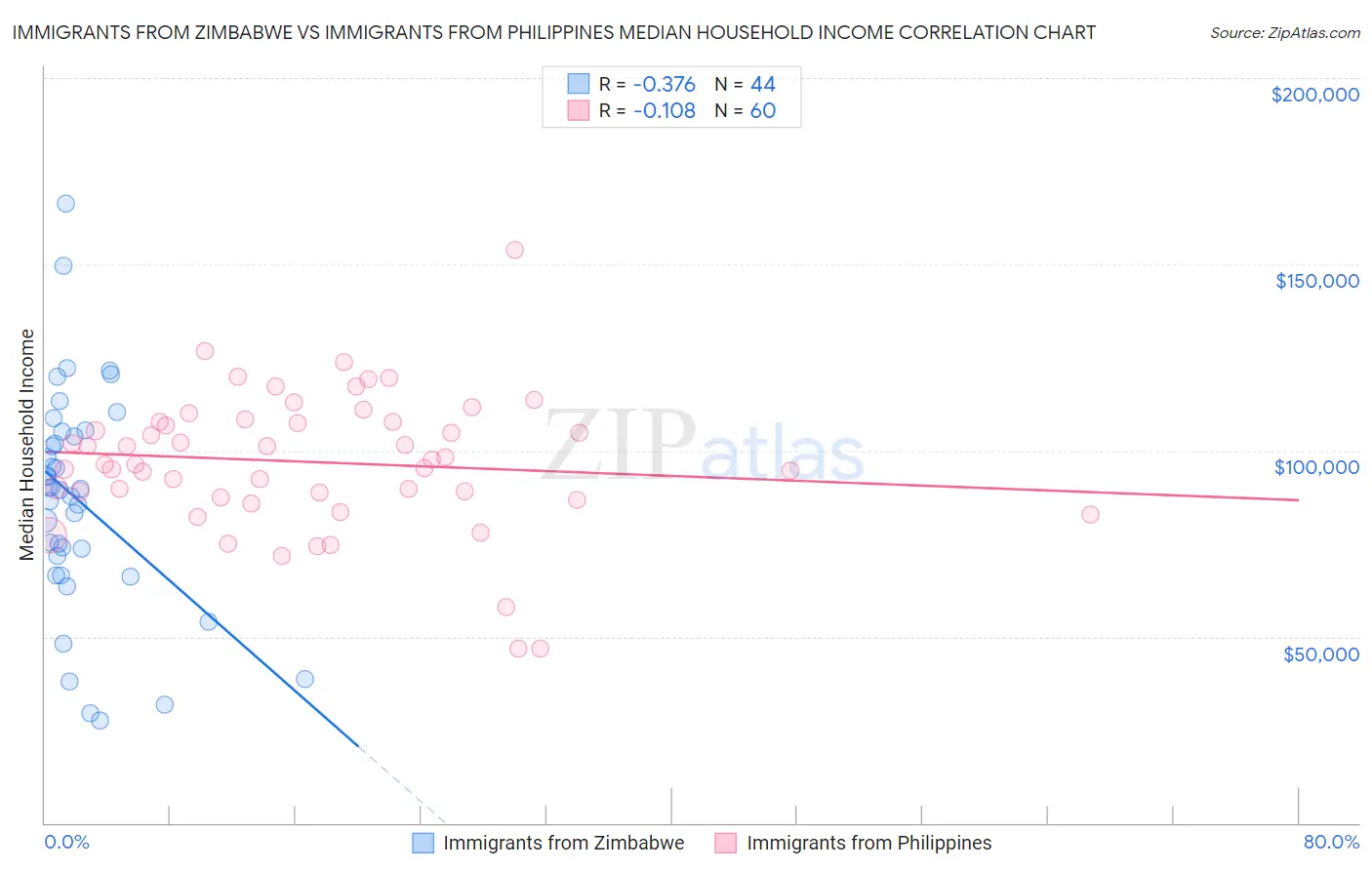 Immigrants from Zimbabwe vs Immigrants from Philippines Median Household Income