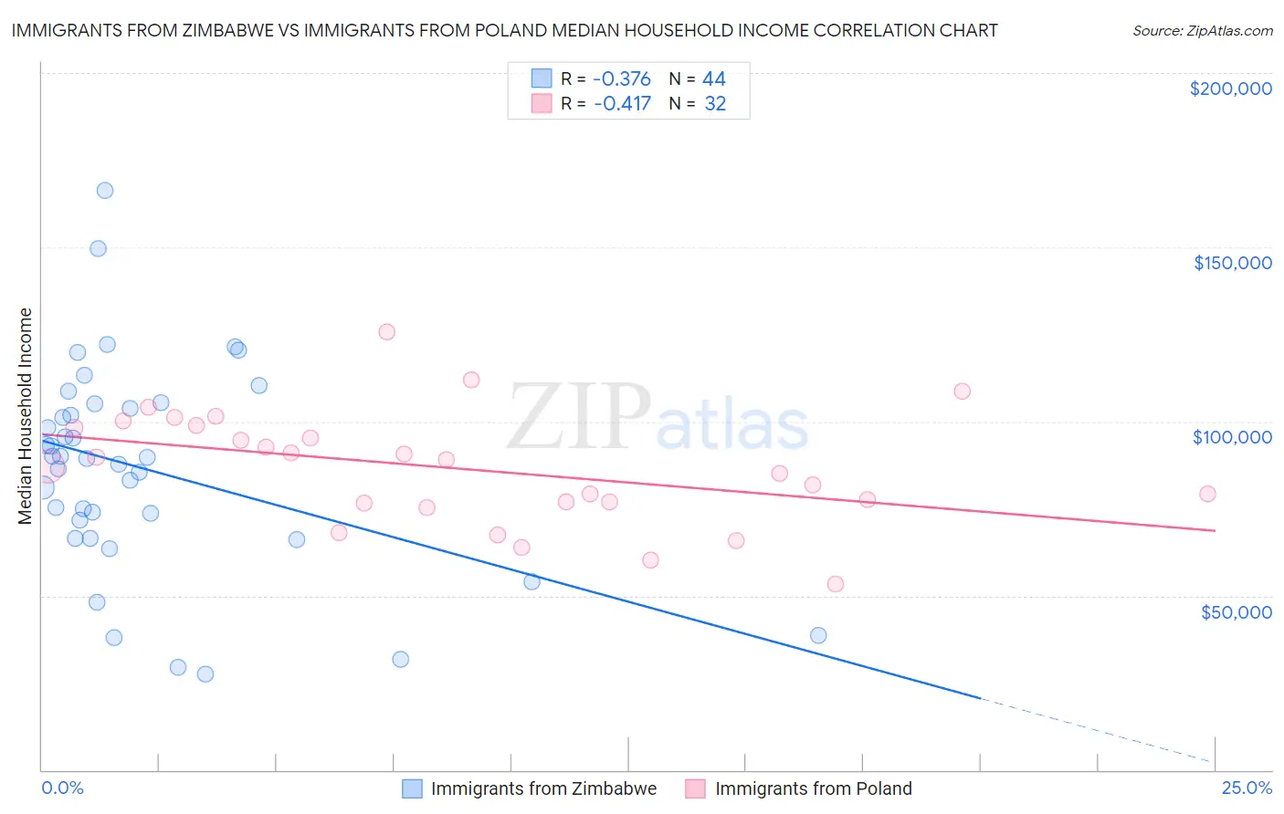 Immigrants from Zimbabwe vs Immigrants from Poland Median Household Income