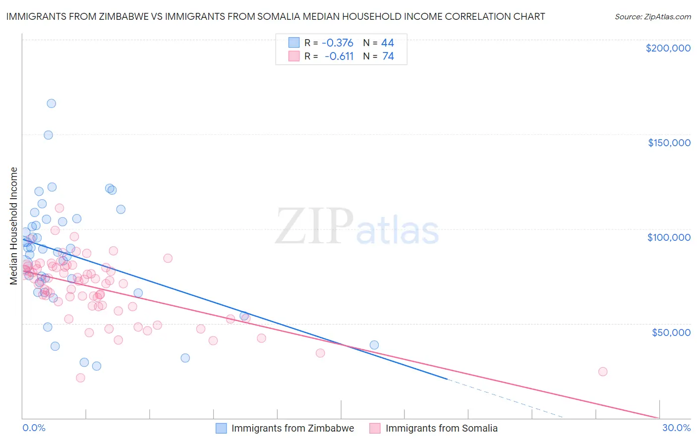 Immigrants from Zimbabwe vs Immigrants from Somalia Median Household Income