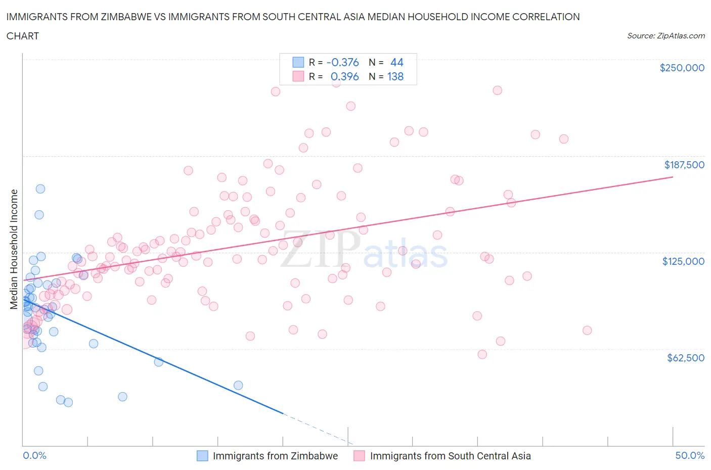 Immigrants from Zimbabwe vs Immigrants from South Central Asia Median Household Income