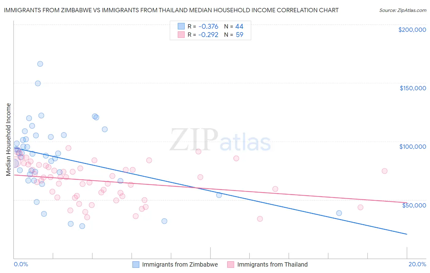 Immigrants from Zimbabwe vs Immigrants from Thailand Median Household Income