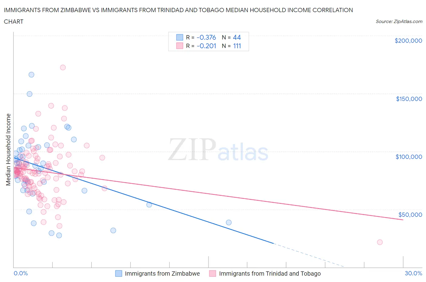 Immigrants from Zimbabwe vs Immigrants from Trinidad and Tobago Median Household Income