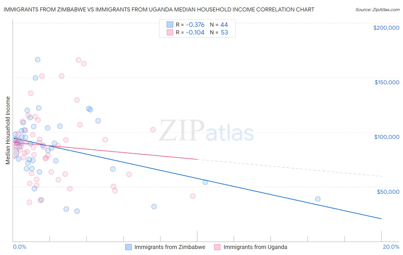 Immigrants from Zimbabwe vs Immigrants from Uganda Median Household Income