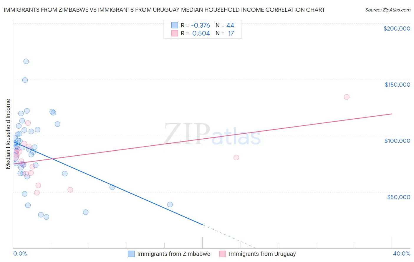 Immigrants from Zimbabwe vs Immigrants from Uruguay Median Household Income