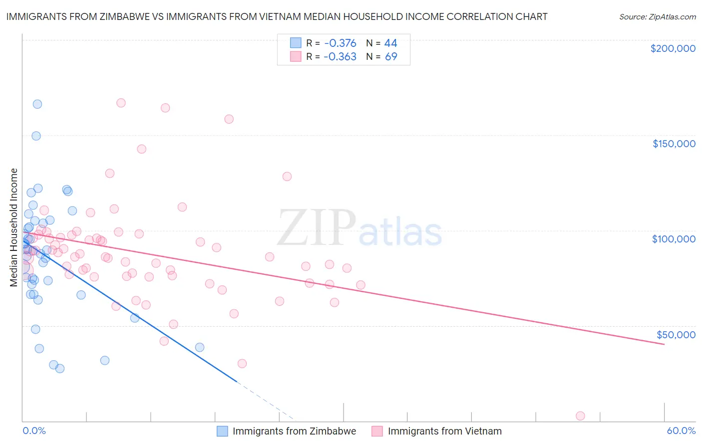 Immigrants from Zimbabwe vs Immigrants from Vietnam Median Household Income