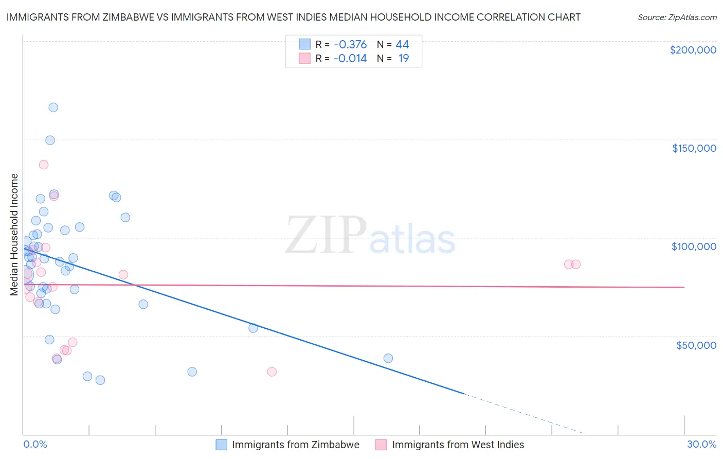 Immigrants from Zimbabwe vs Immigrants from West Indies Median Household Income