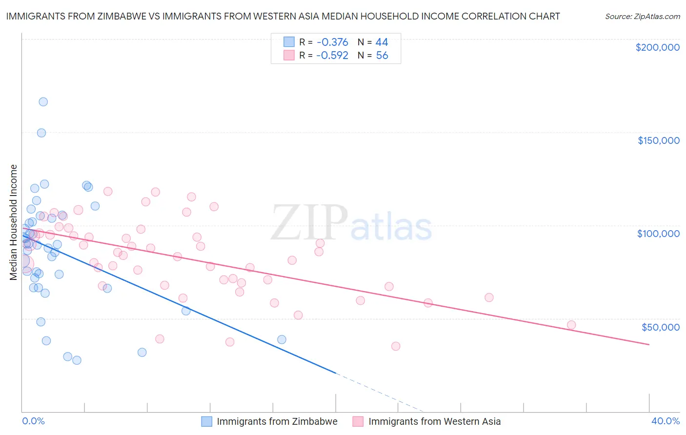 Immigrants from Zimbabwe vs Immigrants from Western Asia Median Household Income