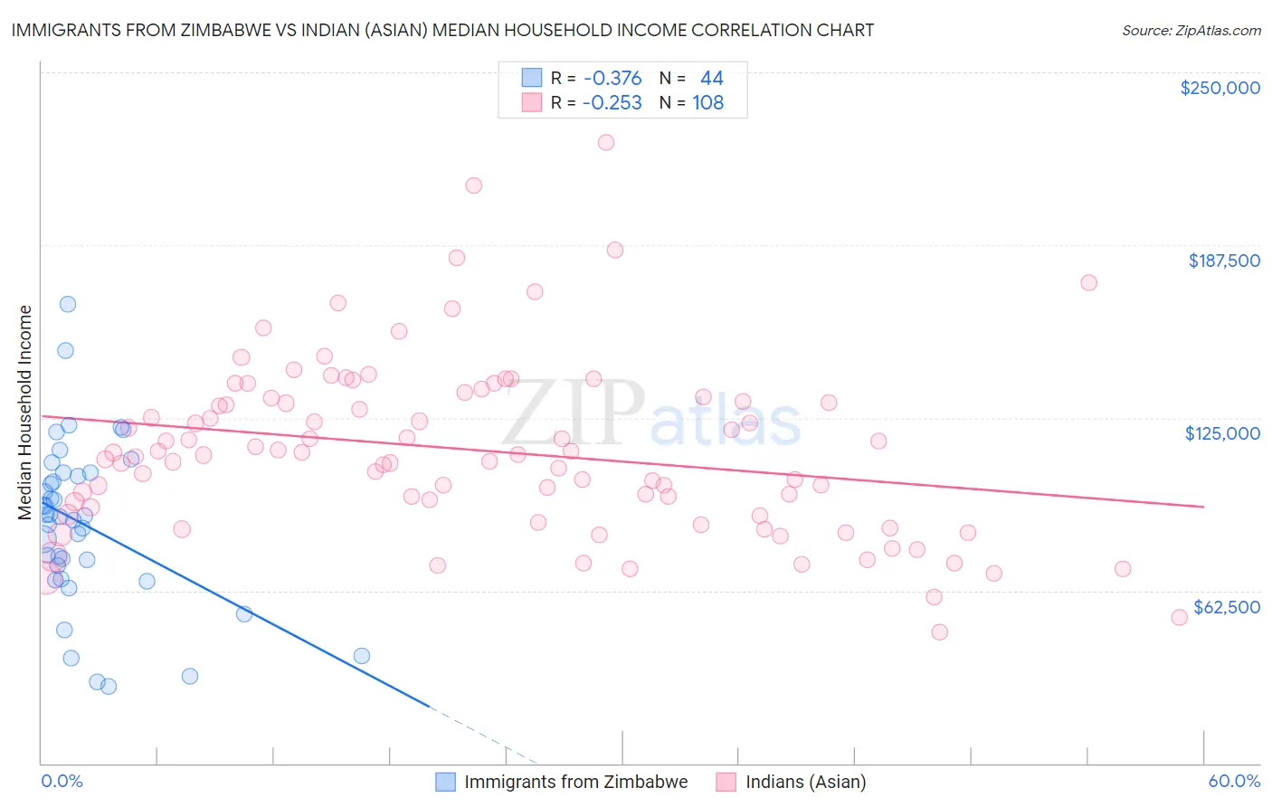 Immigrants from Zimbabwe vs Indian (Asian) Median Household Income