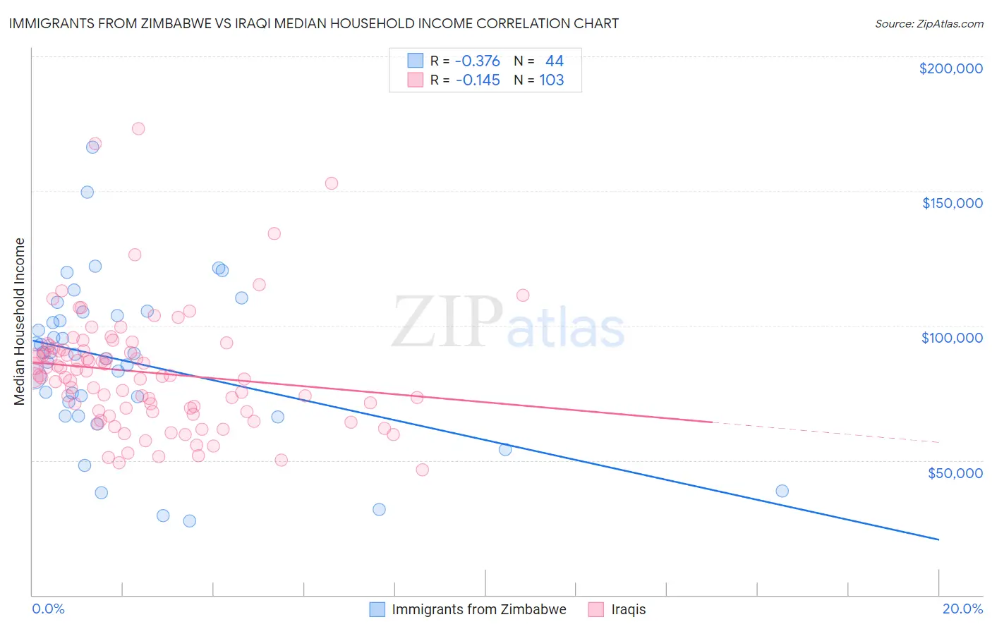 Immigrants from Zimbabwe vs Iraqi Median Household Income