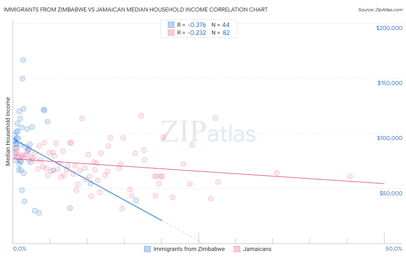 Immigrants from Zimbabwe vs Jamaican Median Household Income
