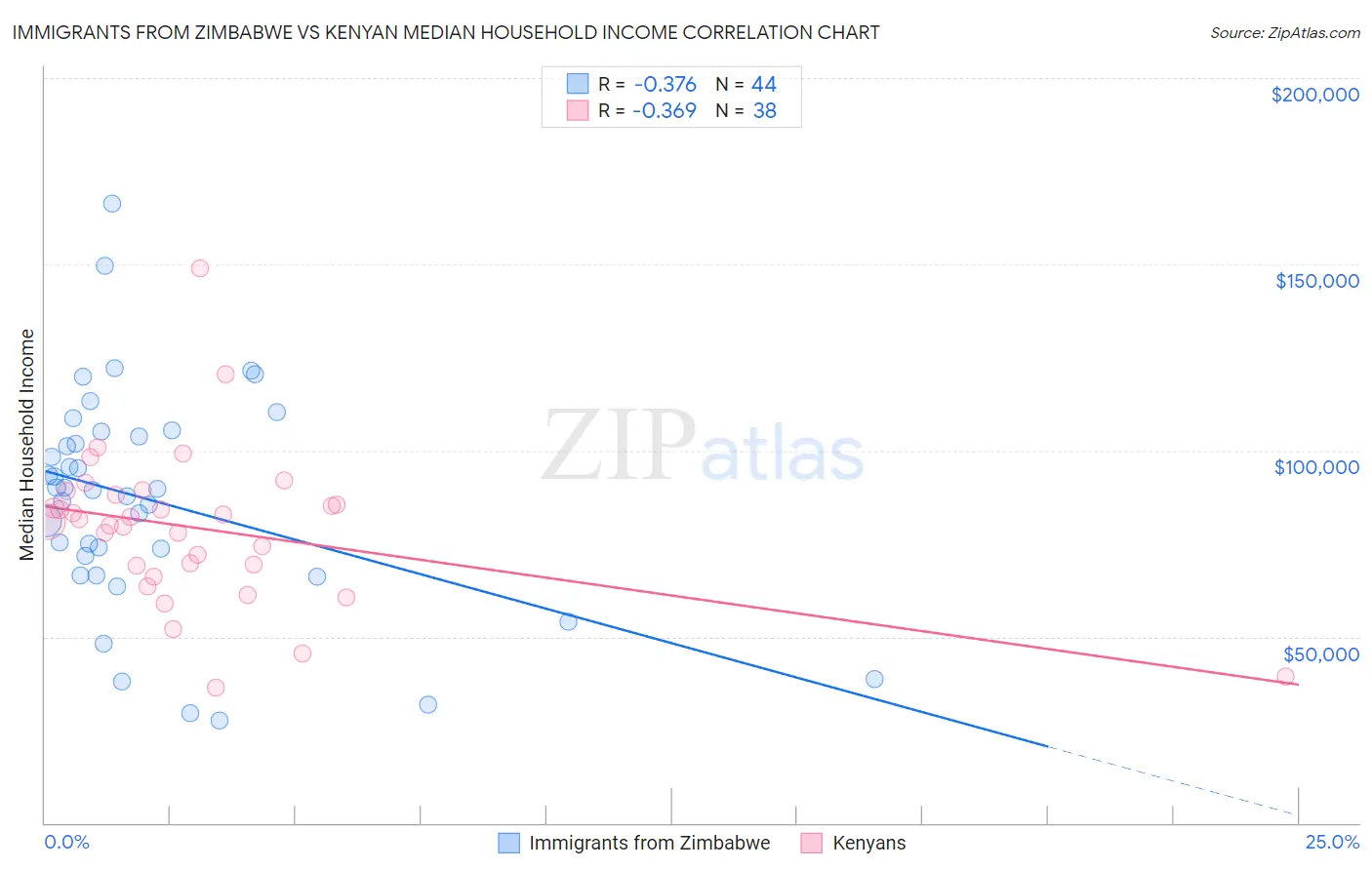 Immigrants from Zimbabwe vs Kenyan Median Household Income